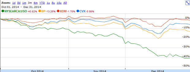 Oil Stocks