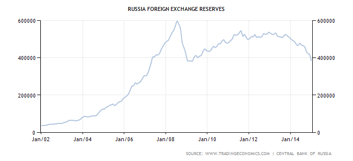 Russia Forex