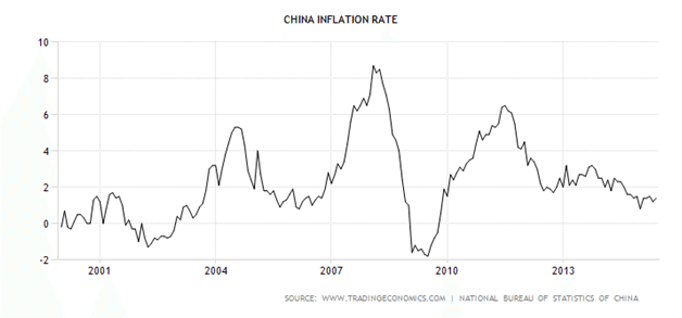 Inflation Rate in China