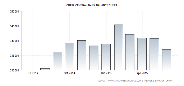 Balance Sheet of the PBOC