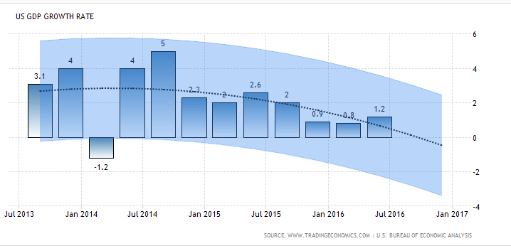 US GDP since 2013