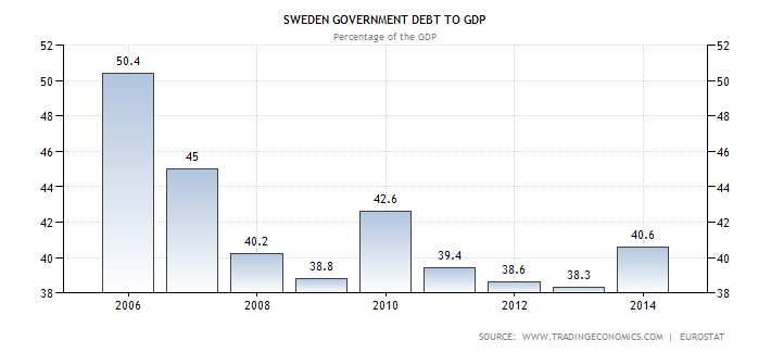 Sweden Debt to GDP
