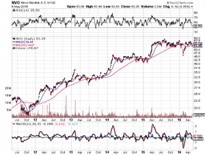 nvo chart