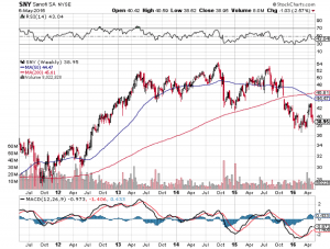 sny chart