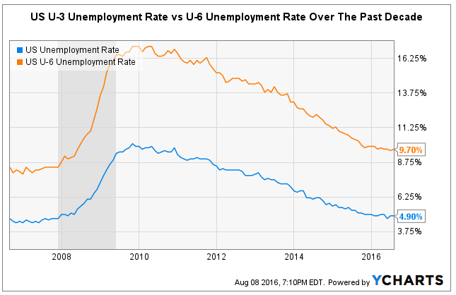 U-3 vs U-6 unemployment rate