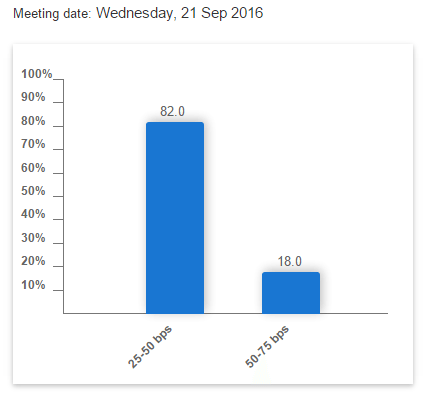 5 Reasons Why The Fed Won’t Hike Interest Rates Today