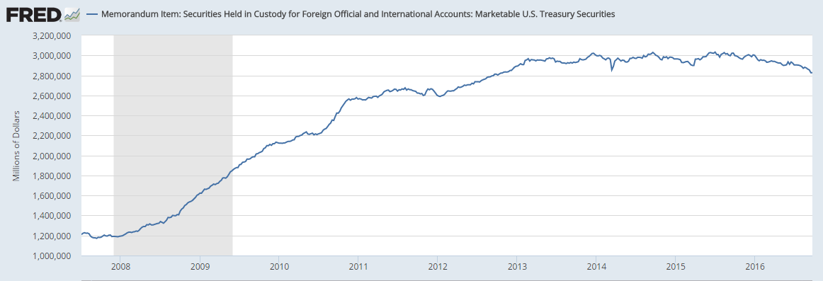 Treasury Holdings at the Fed